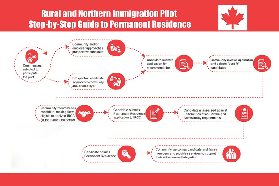 Rural and Northern Immigration Pilot (RNIP) Process-Step By Step Guide